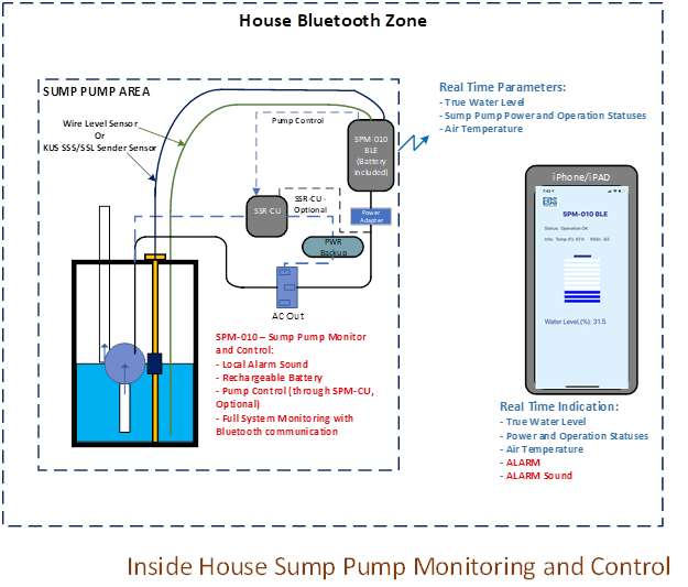 Inside House SPM and Control