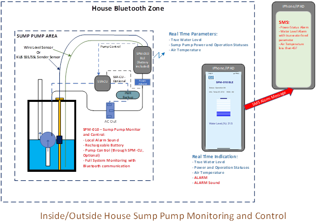 Outside House SPM and Control