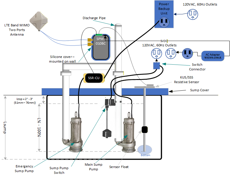 Sump Pump Monitor with emergency pump control