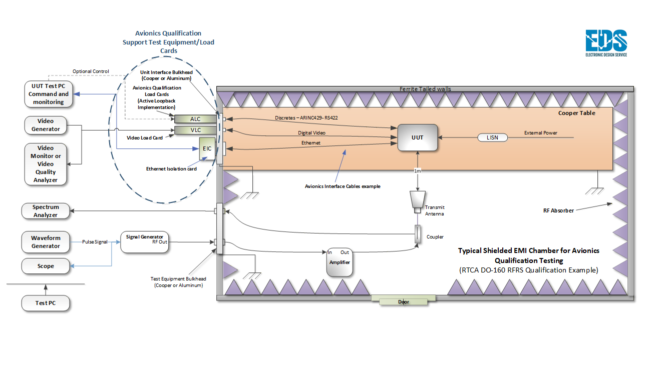 Typical RTCA DO-160 avionics EMI qualification test setup showing shielded EMI chamber, horn antenna, avionics qualification support test equipment, active loopback load cards, interface bulkheads, and UUT operational monitoring equipment.